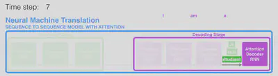 At time step 7, the attention mechanism enables the **decoder** to focus on the word **étudiant** (*student* in french) before it generates the English translation. This ability to amplify the signal from the relevant part of the input sequence makes attention models produce better results than models without attention.